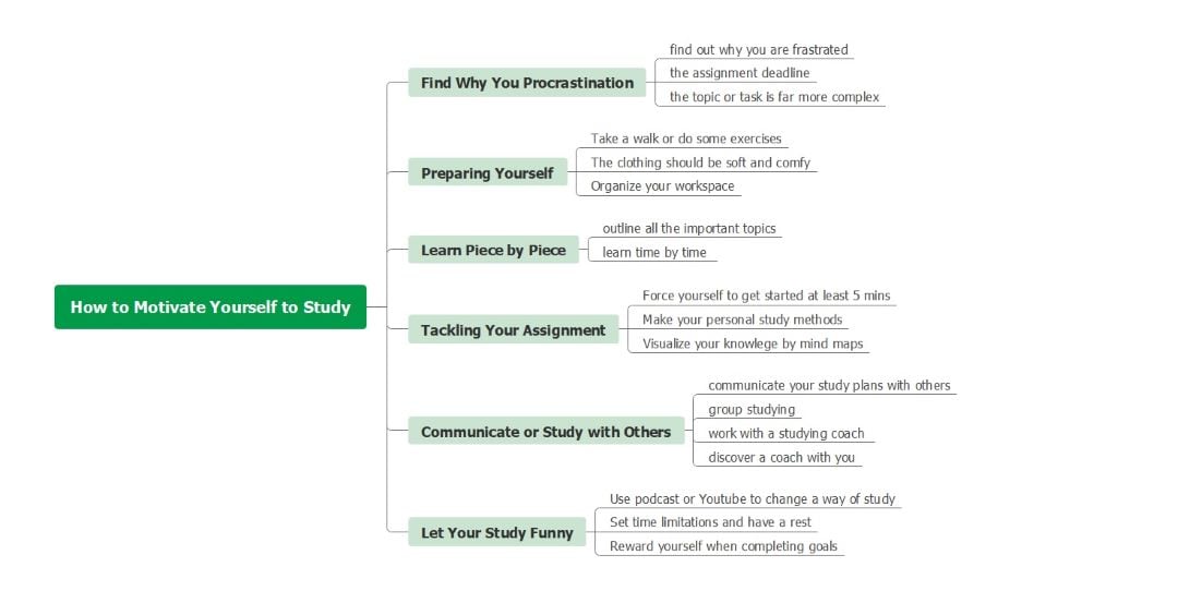 personal mind map about motivation