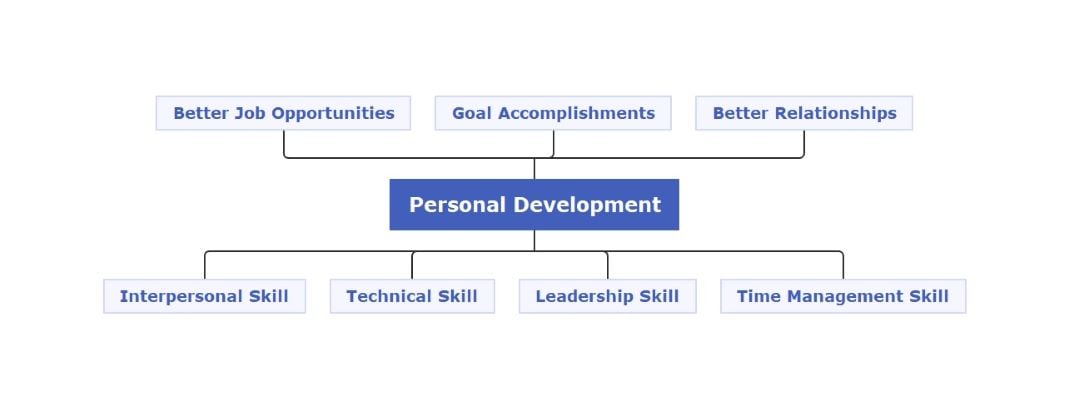 mind map for personal development