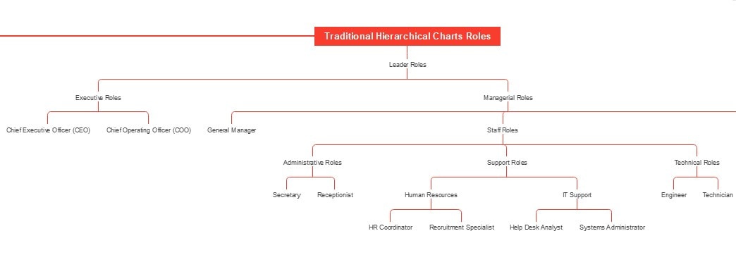 organogramas hierárquicos tradicionais