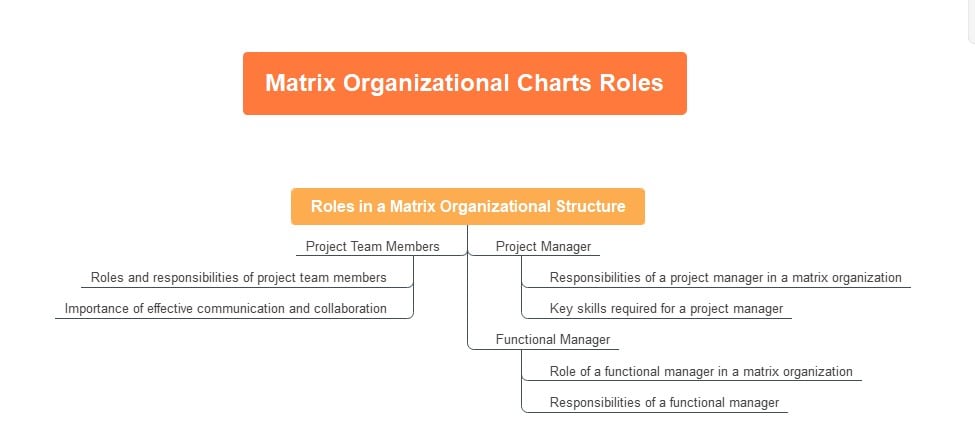 マトリックス組織の体制図