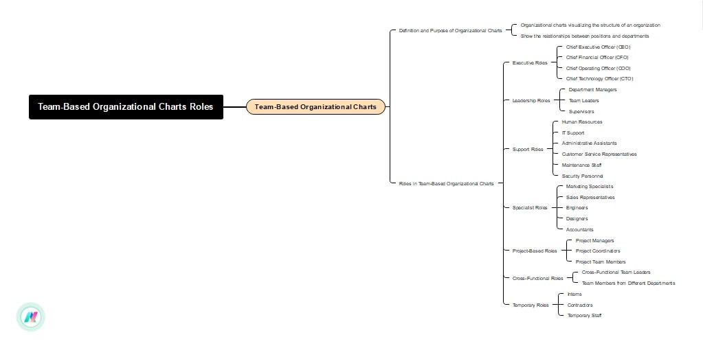 team-based organizational charts