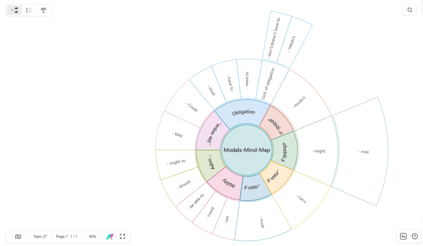 simple modals mind map