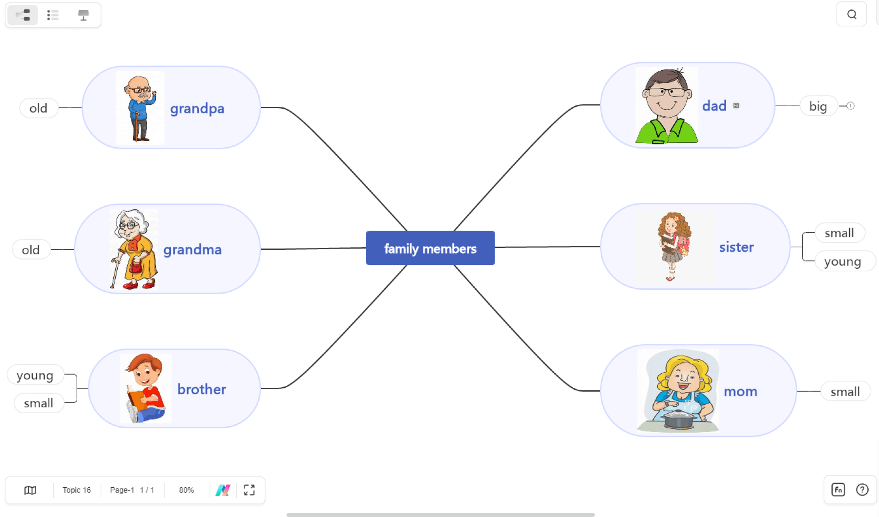 simple family member's mind map