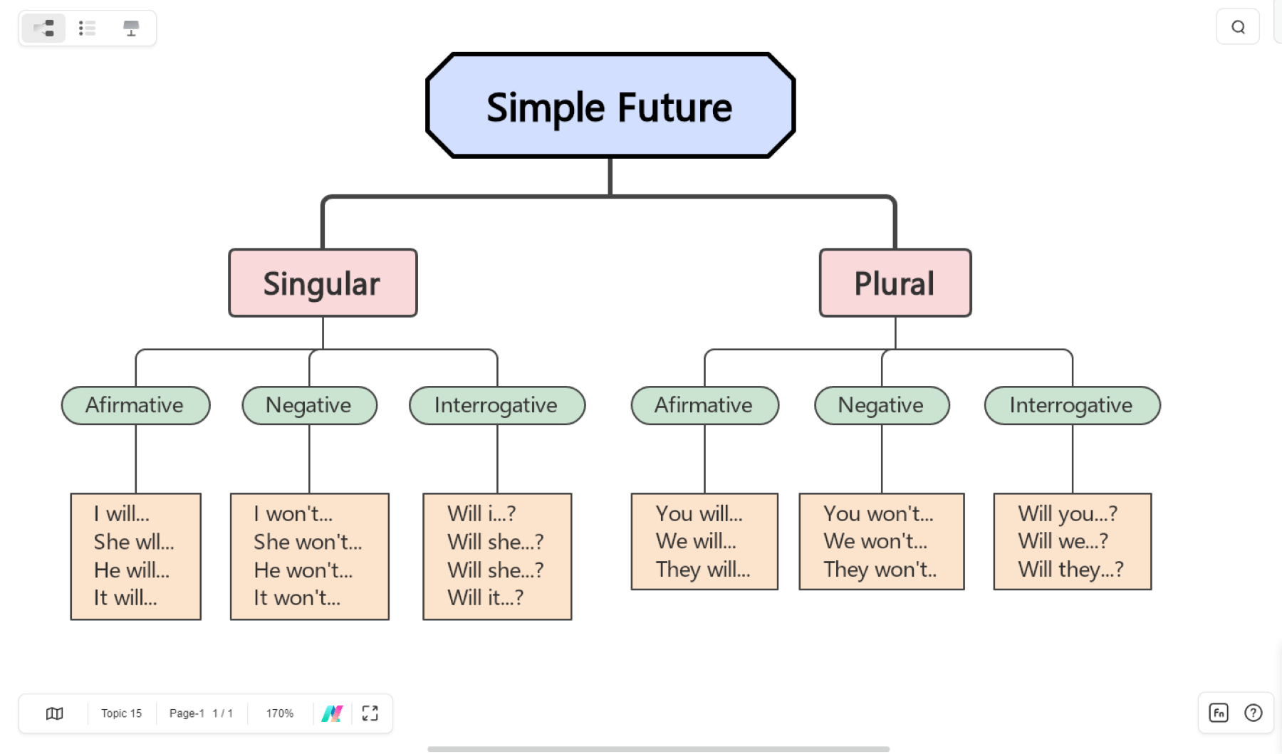 simple future tense mind map