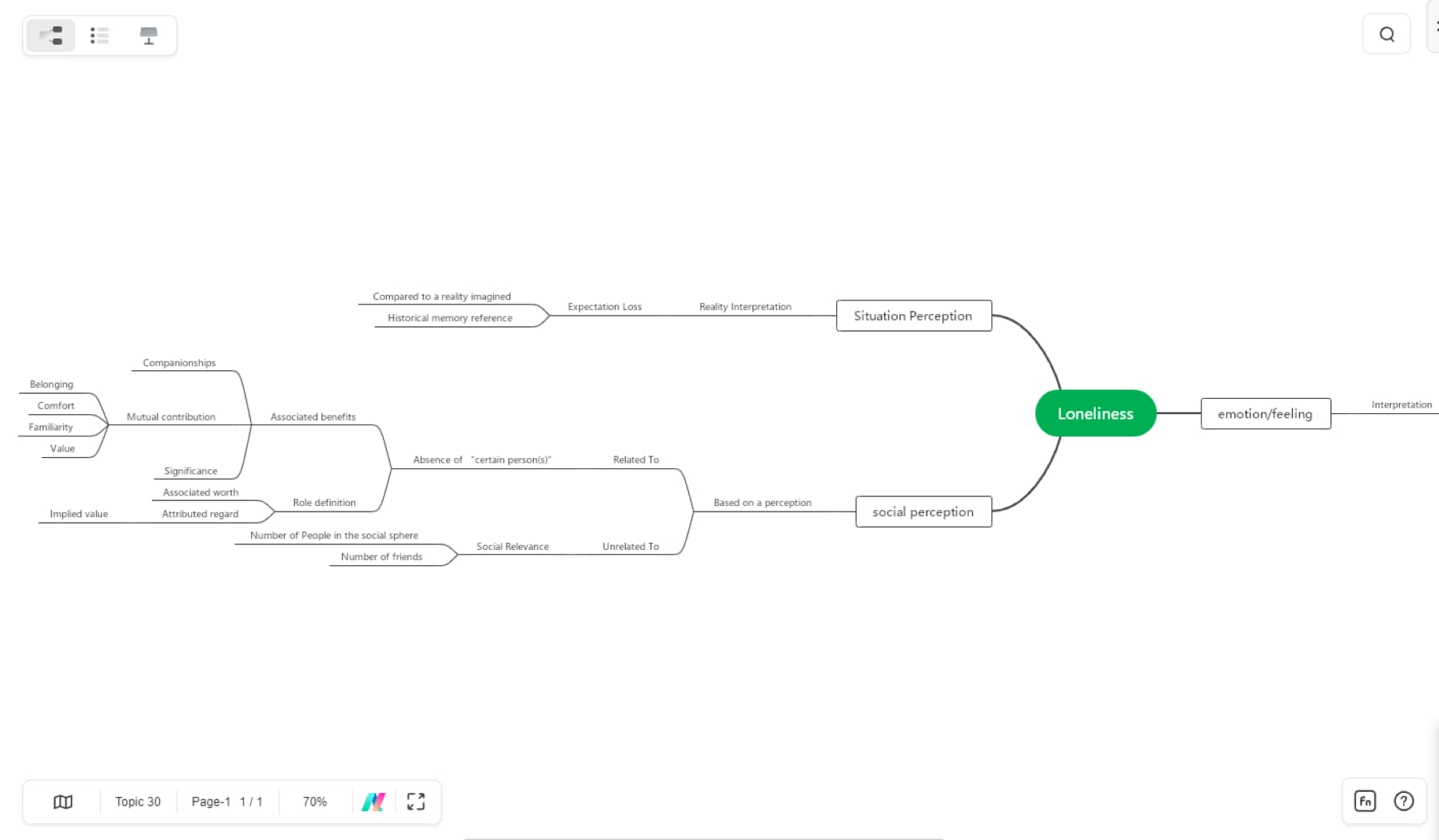 simple loneliness schematic mind map