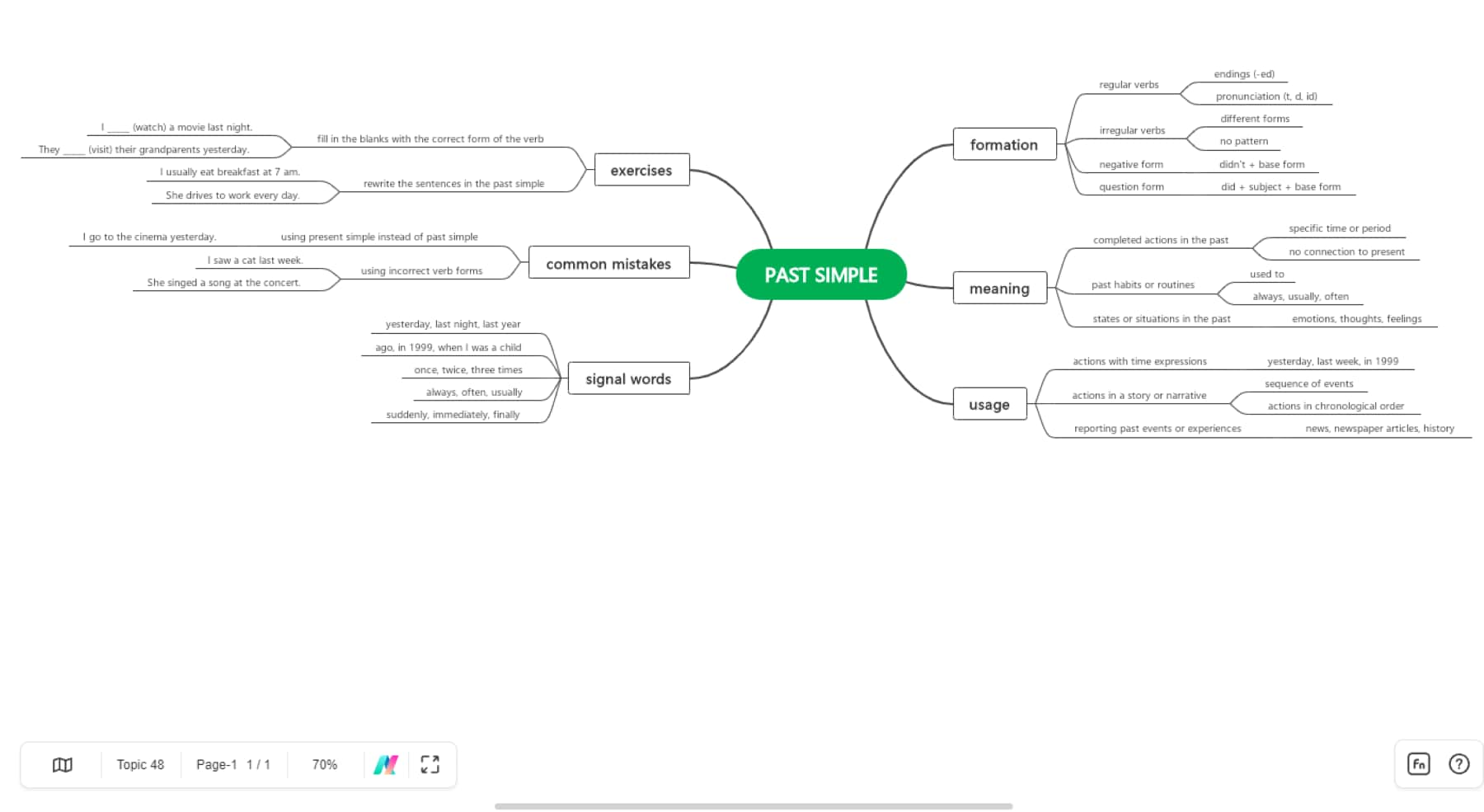 simple past simple mind map