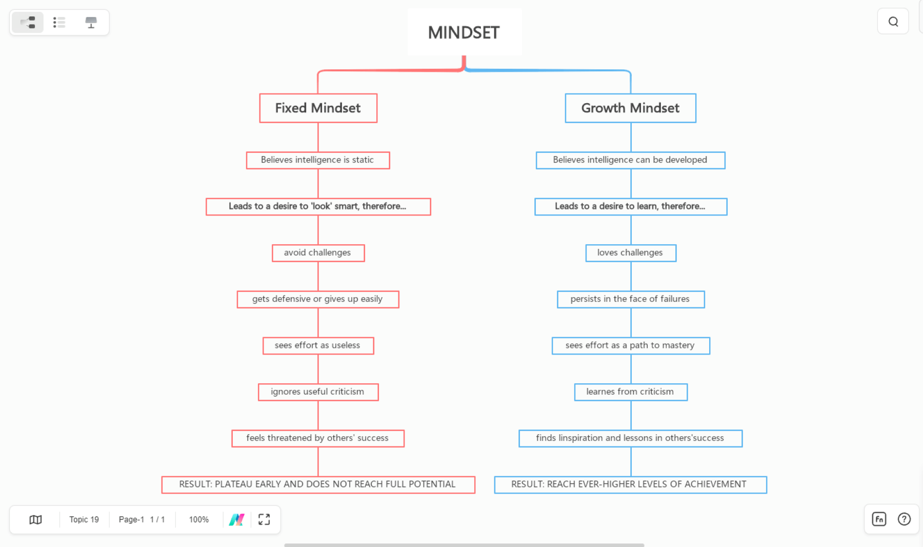 simple mindset mind map