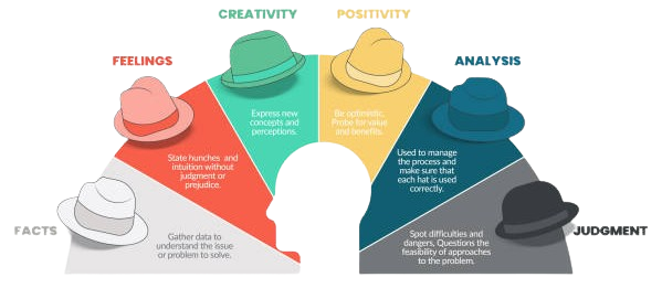 Six Thinking Hats® - Looking at a Decision in Different Ways
