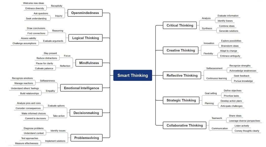 diagram of smart learning strategies