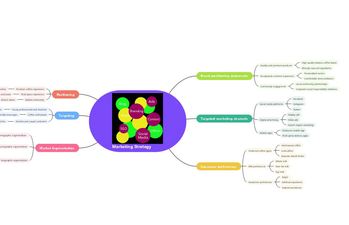 starbucks market segmentation targeting and positioning