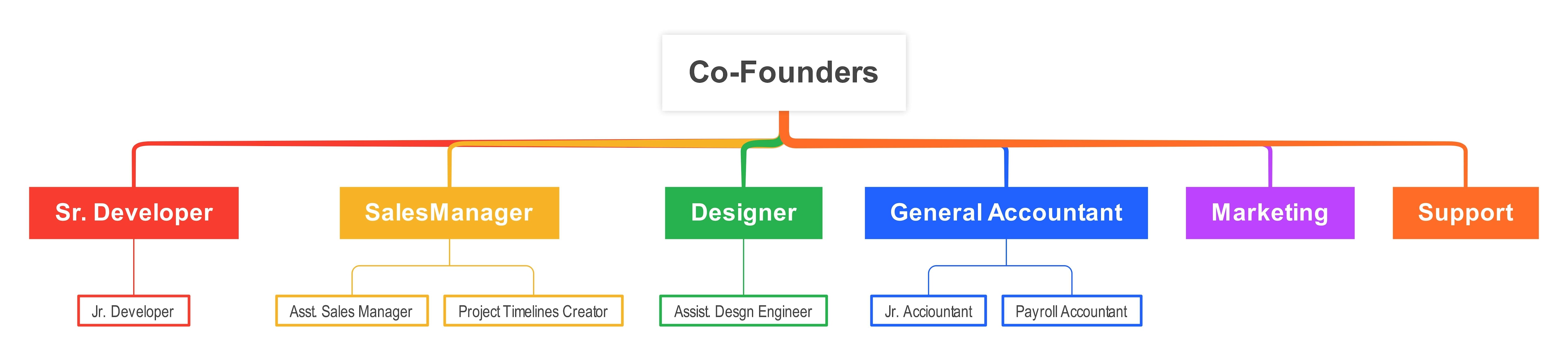 org chart of a startup company