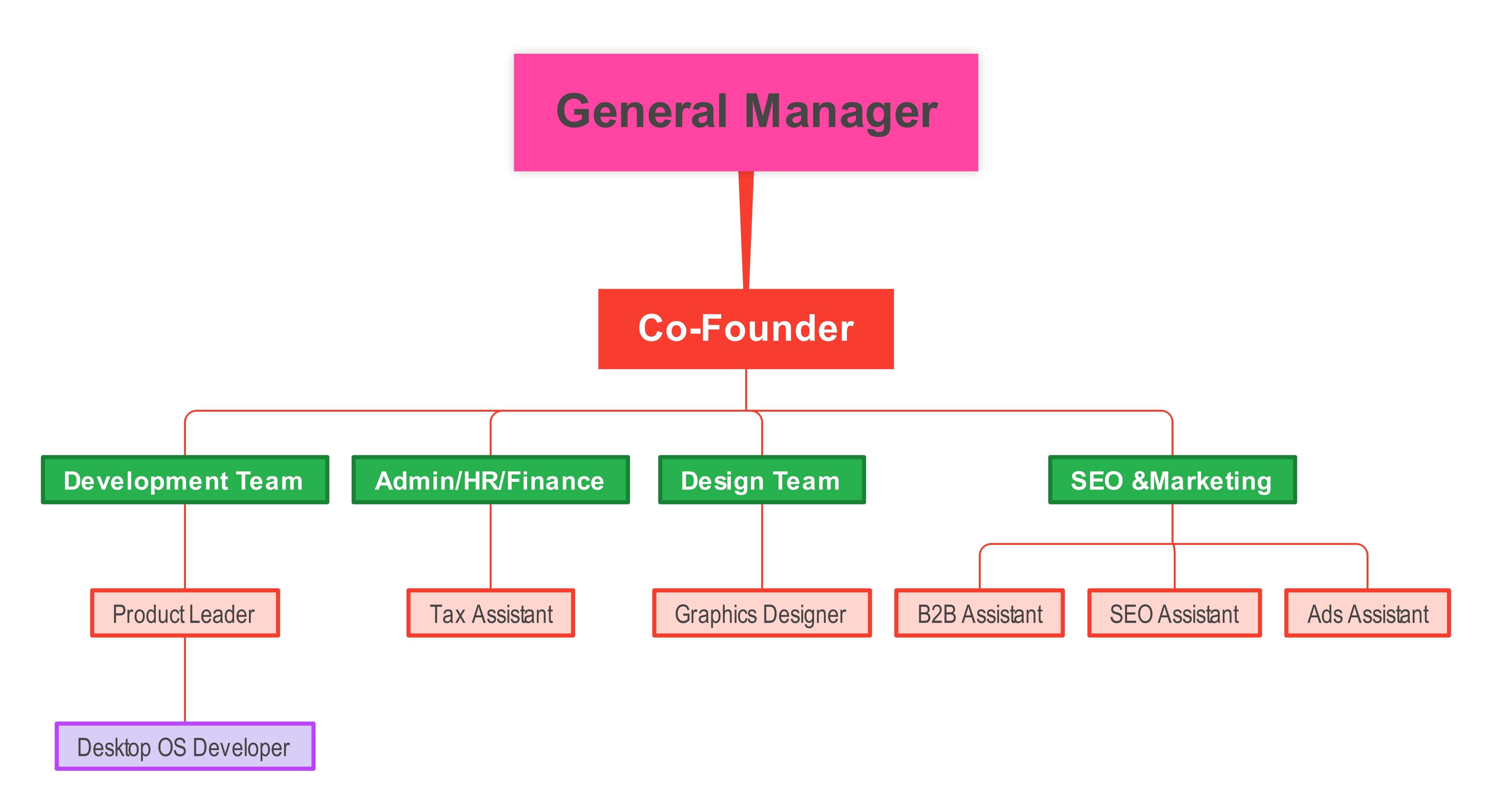 org chart of a startup company