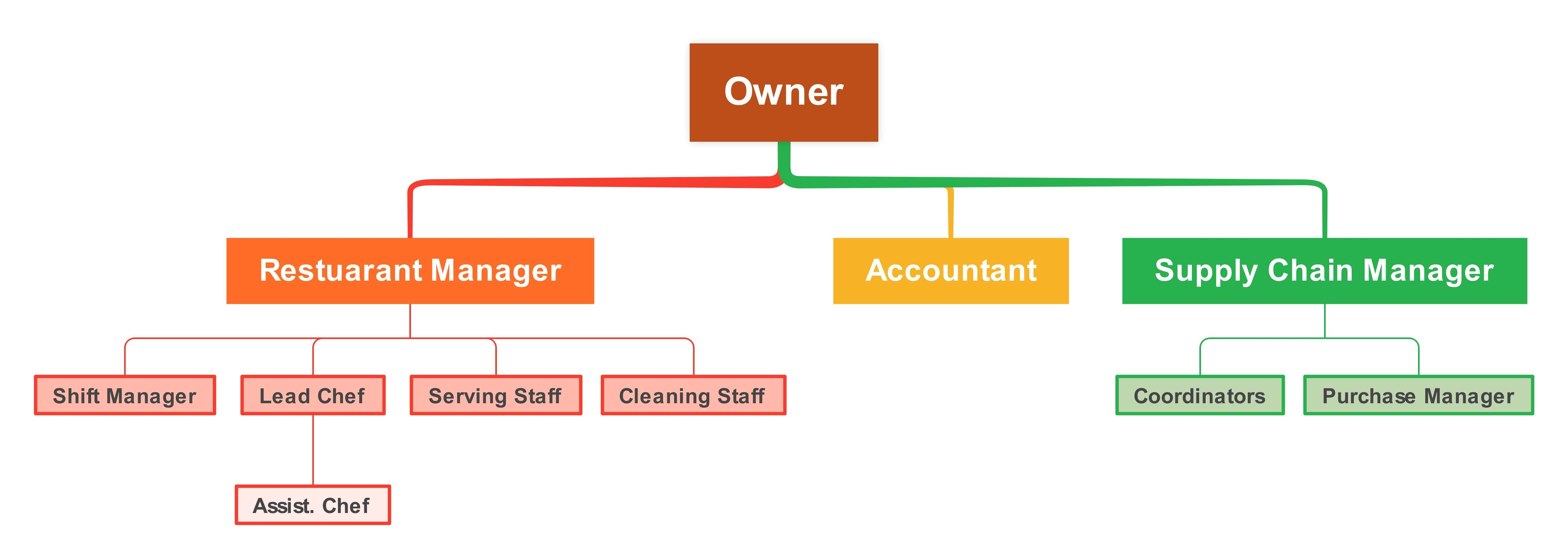 org chart of a startup company