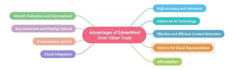 why use edrawmind