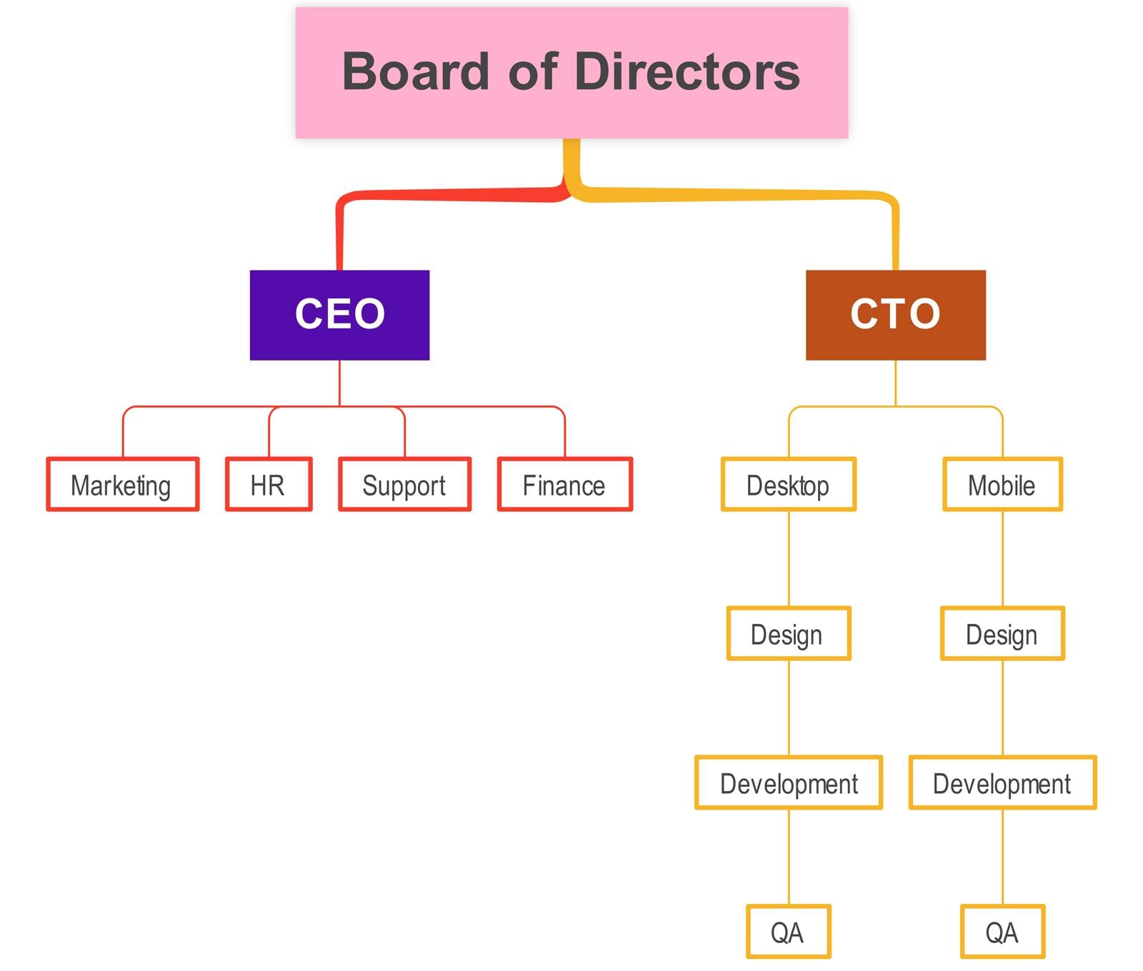 tech company org chart