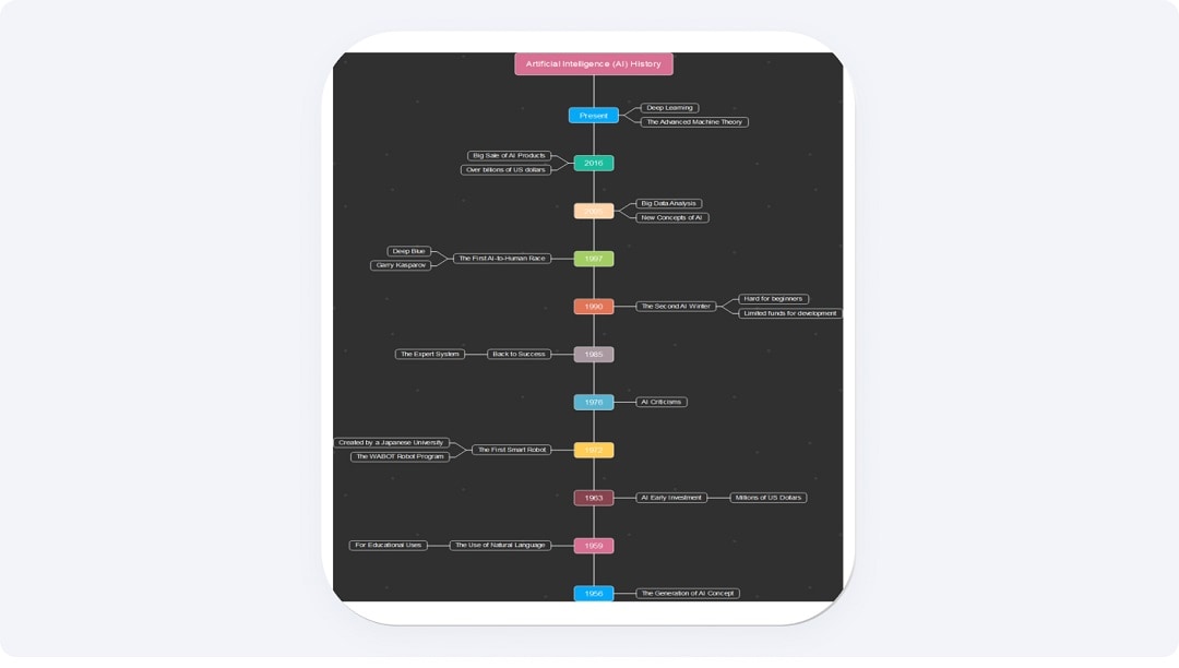 artificial intelligence development timeline