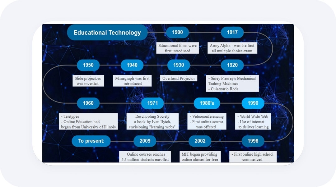 educational tecnology timeline