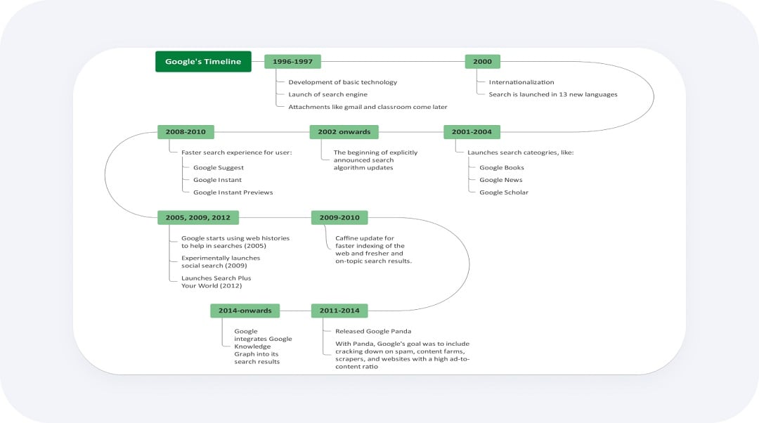 historical timeline example