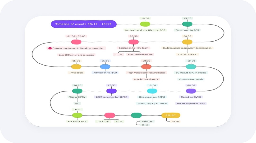 medical transition timeline