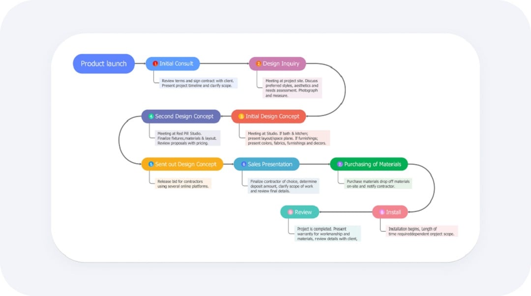 timeline for product launching