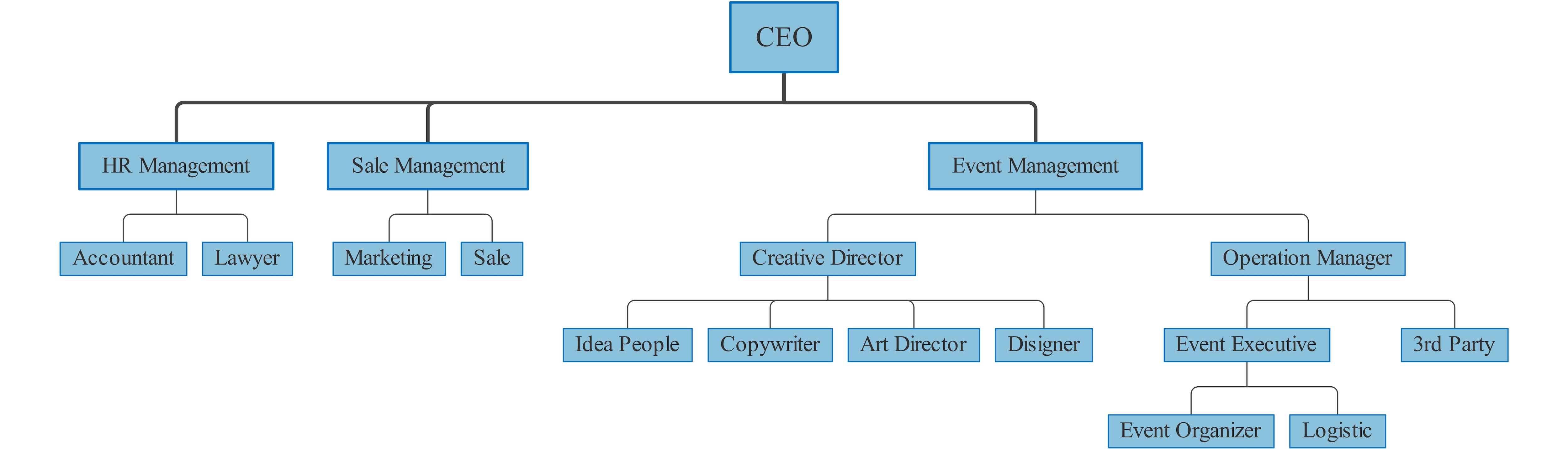 types of organizational structure