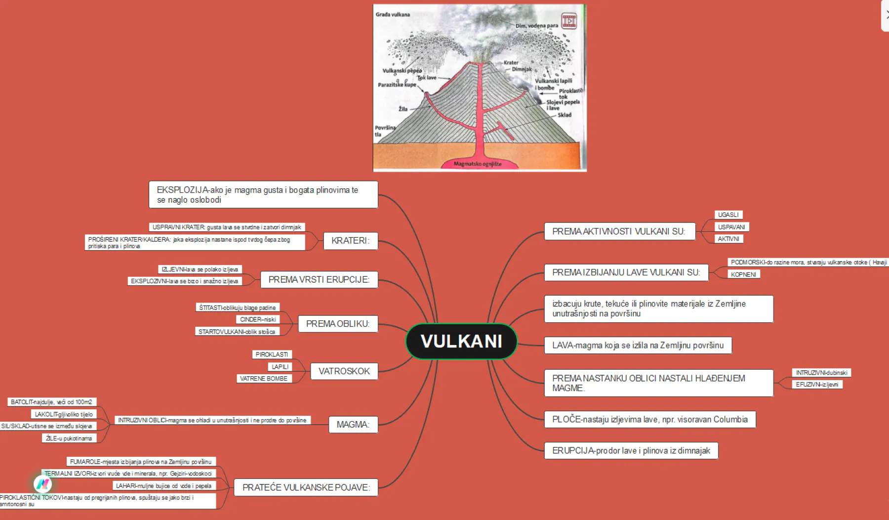 Volcano Mind Map | Examples & Guide