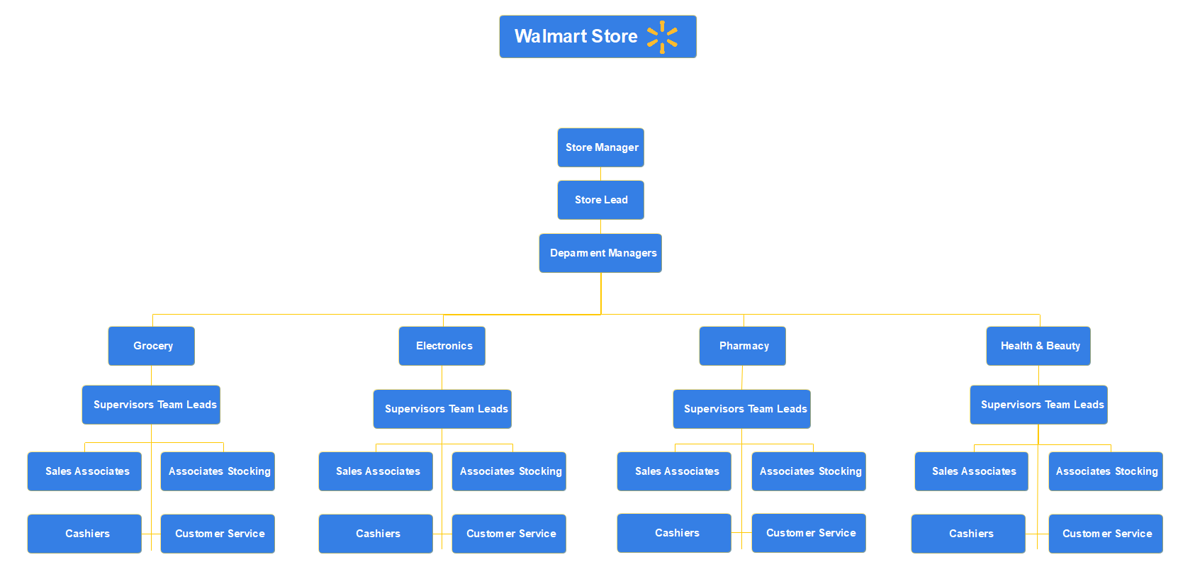 walmart store chart