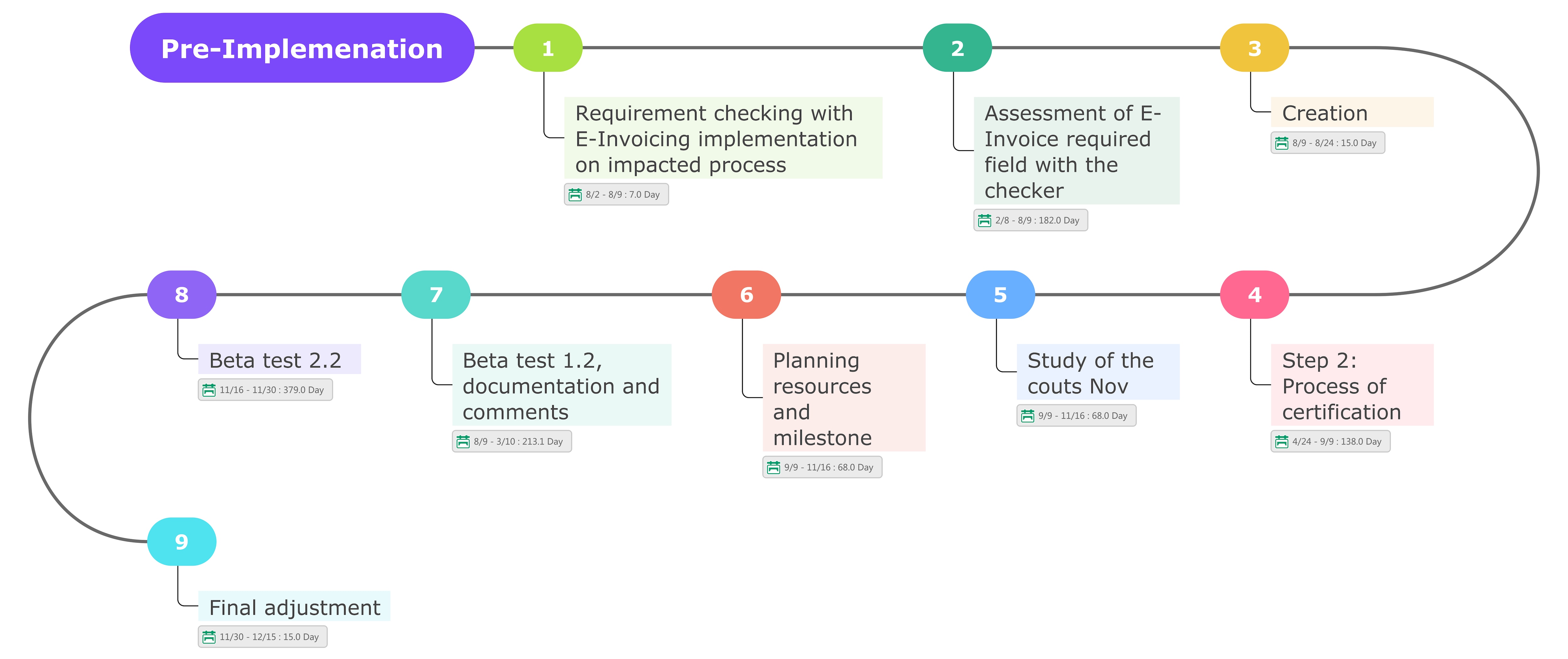 project preparation gantt chart