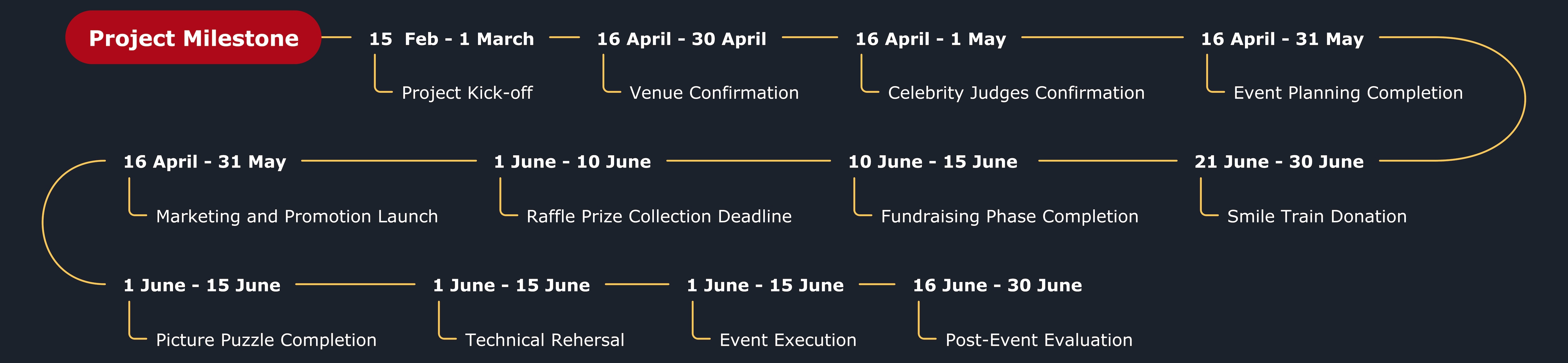 project milestone gantt chart