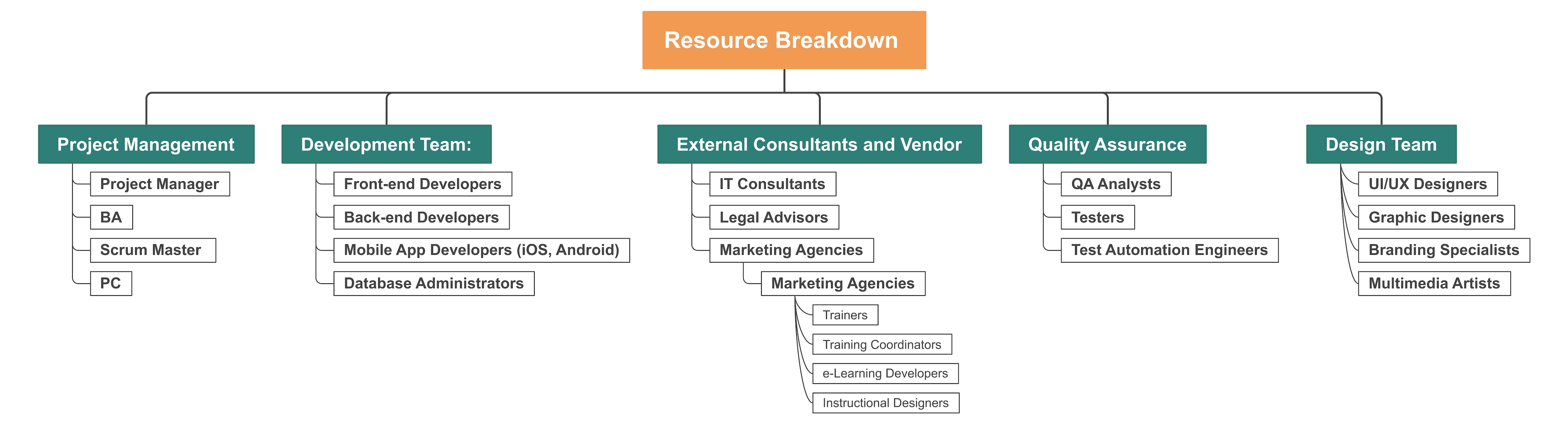 project resource allocation