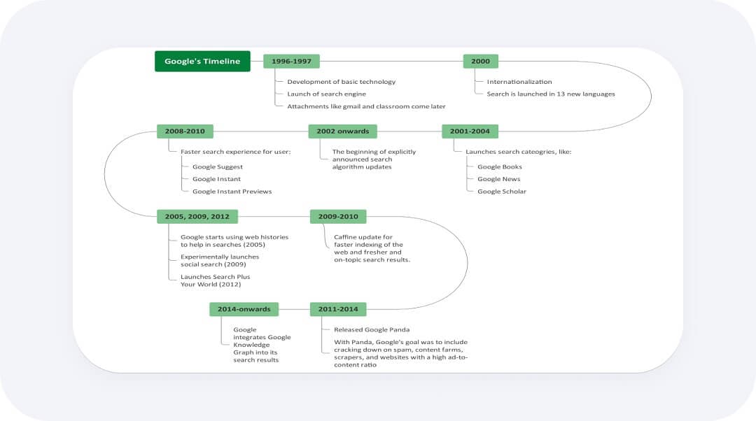 example of a chronological timeline