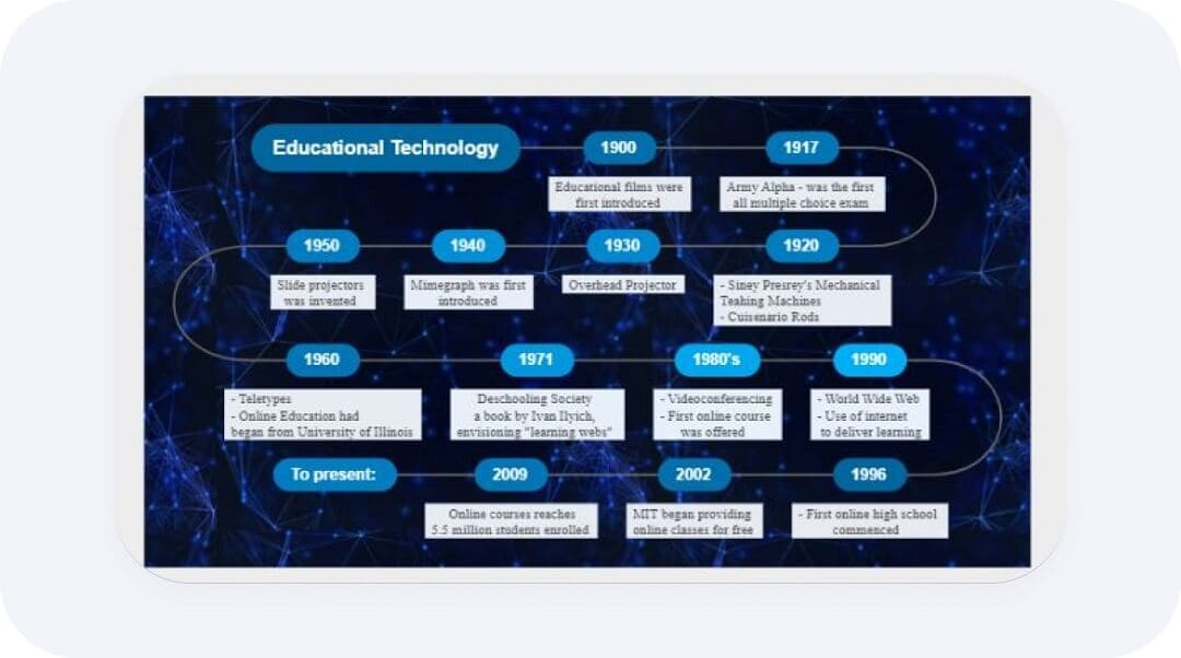 educational technology timeline