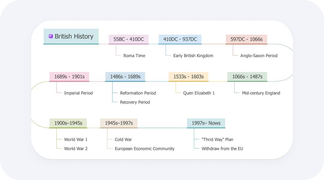 historical timeline for chronological display