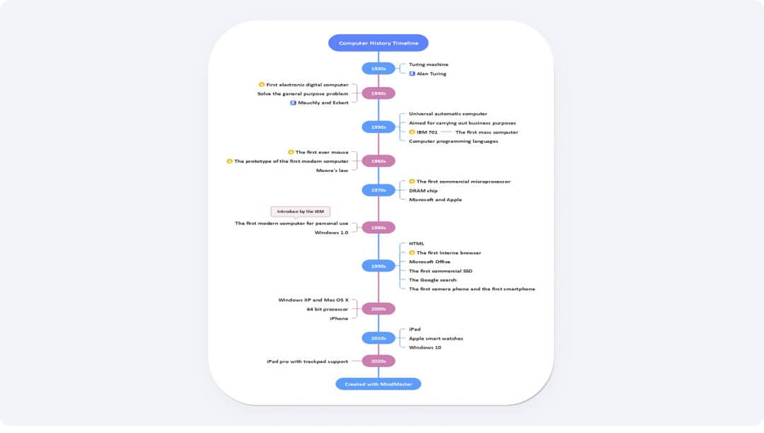 vertical timeline example