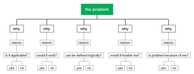5 whys analysis-Example Diagram