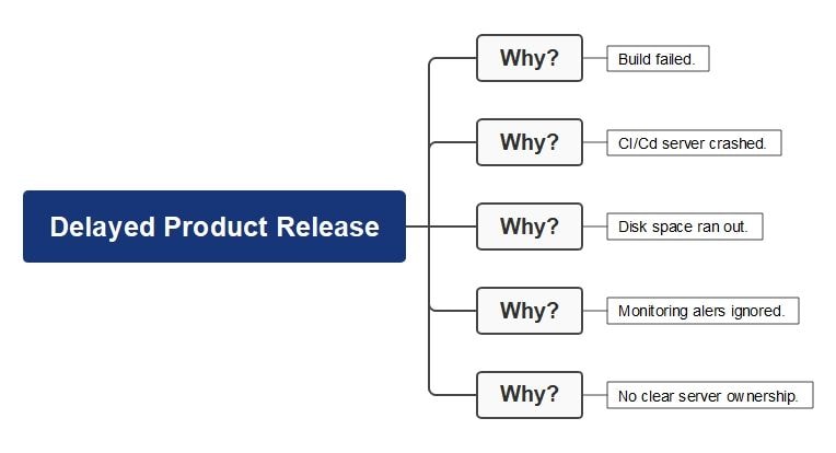 first example-Product Release Delay Analysis