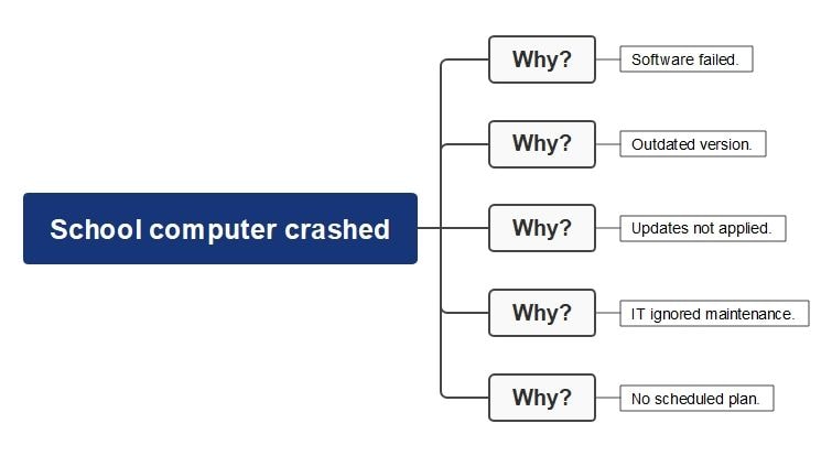 second example-School Computer Crash Analysis