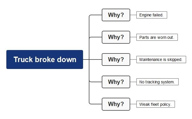 third example-Delivery Truck Breakdown Analysis