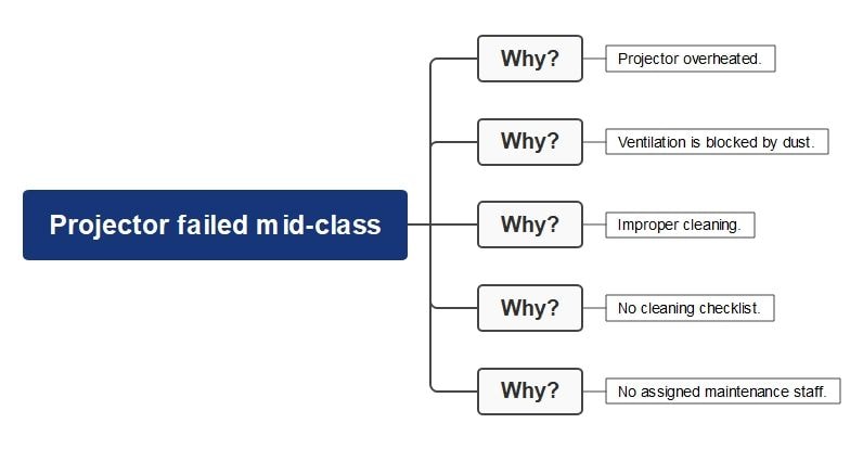 fifth example-Classroom Projector Failure Analysis