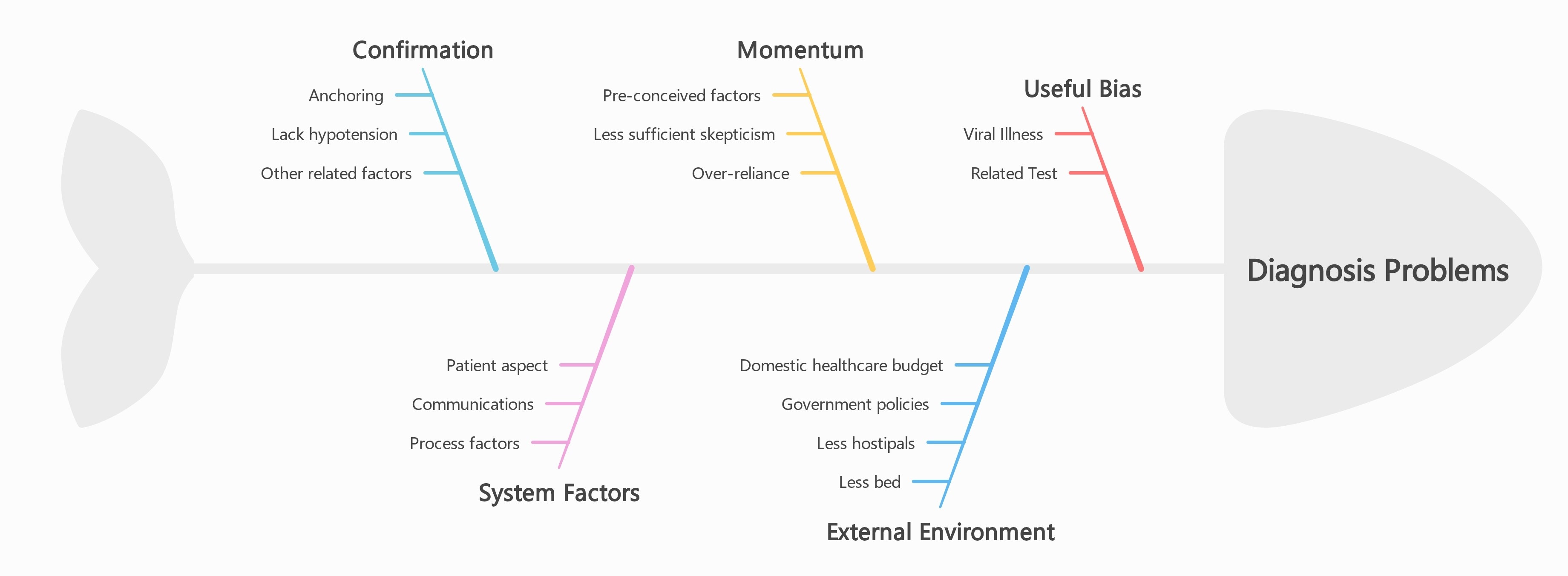 diagnosis problem fishbone diagram