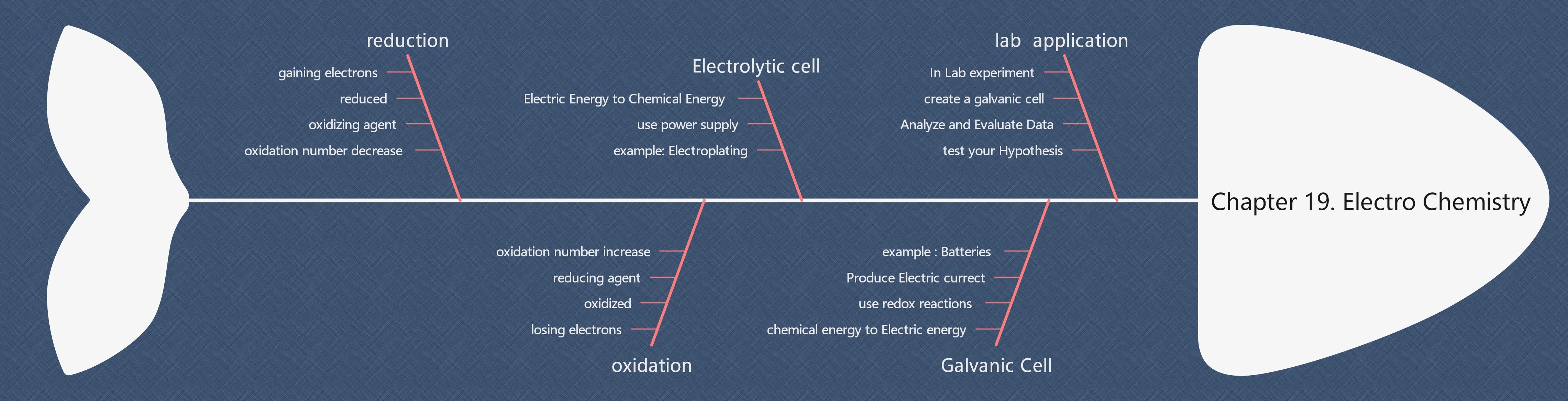 electrochemistry fishbone diagram