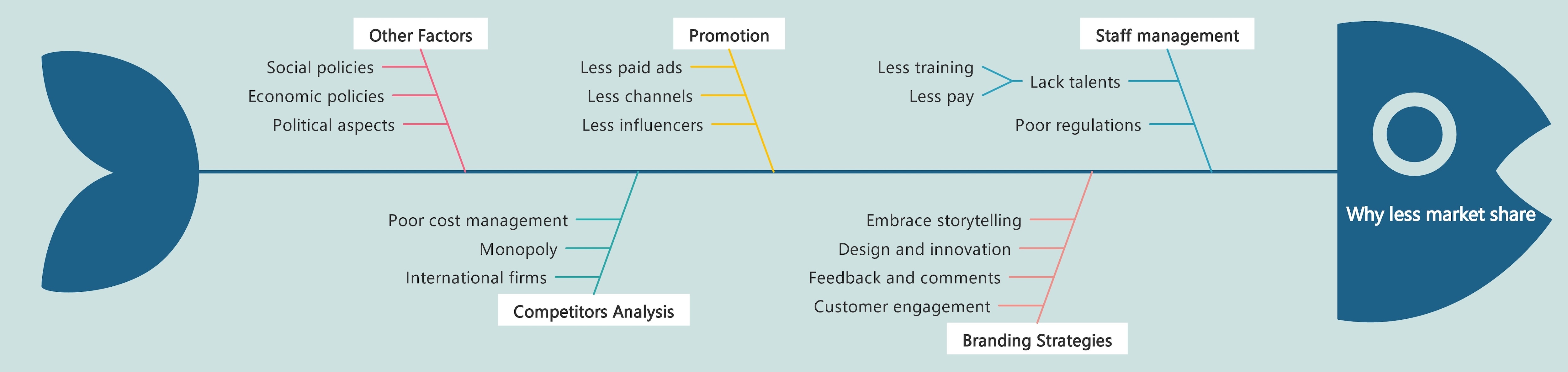 market share fishbone diagram