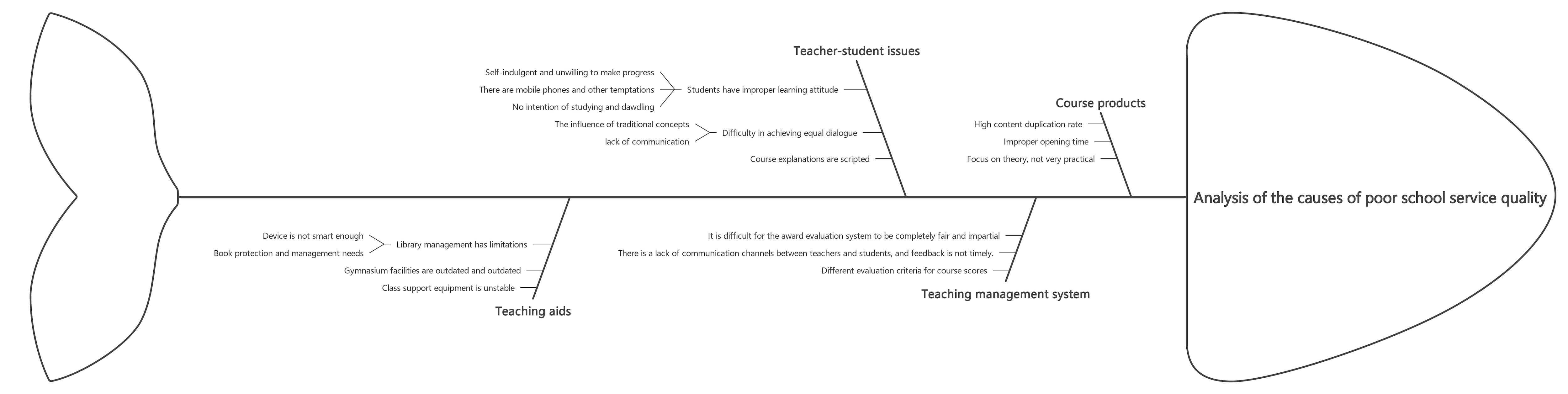 school service cause analysis fishbone diagram