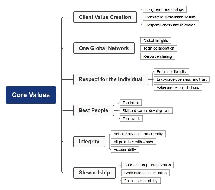 accenture core values mind map