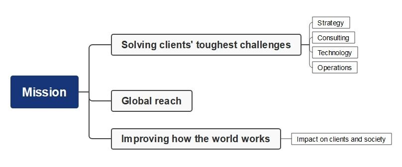 accenture mission mind map