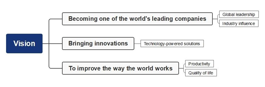 accenture vision mind map