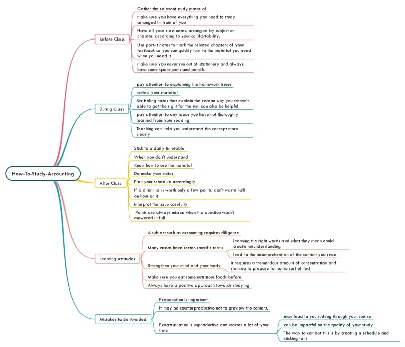 how to study accounting