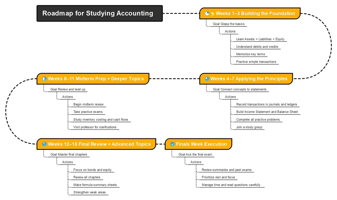 timeline on how to study accounting