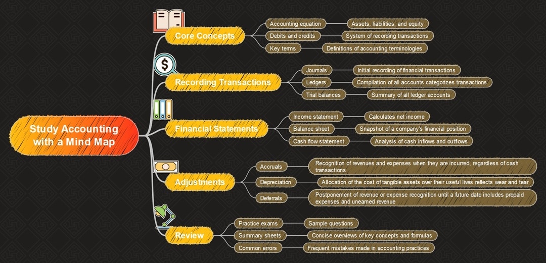 how to study accounting mind map