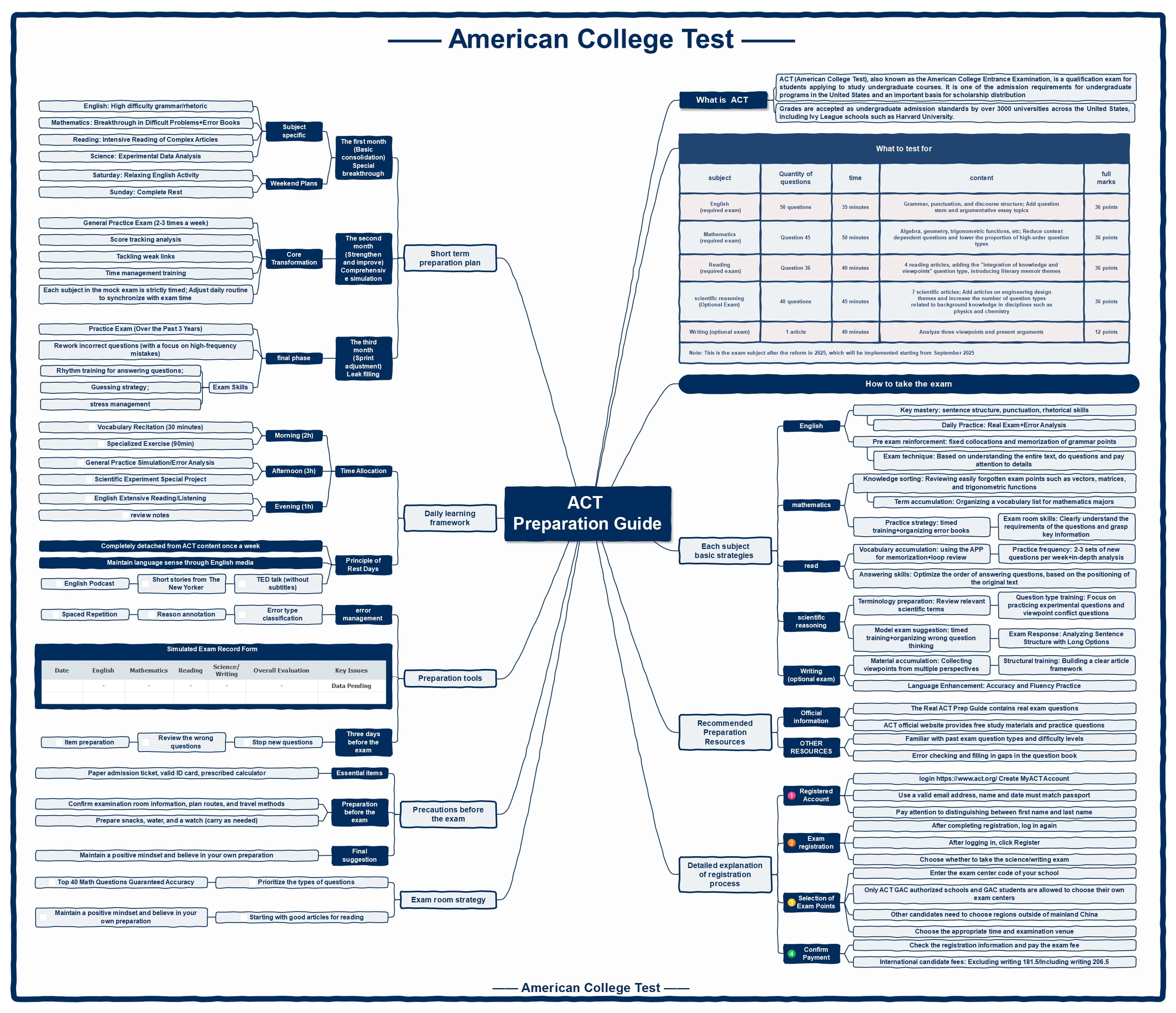 act-preparation-plan